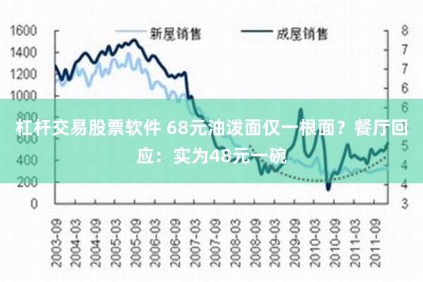 杠杆交易股票软件 68元油泼面仅一根面？餐厅回应：实为48元一碗